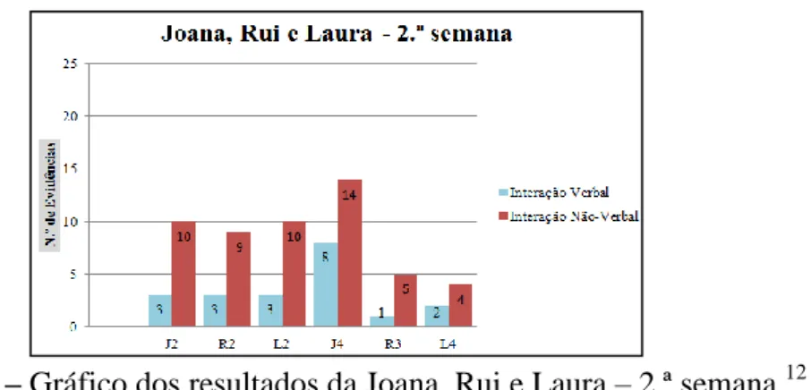 Figura 37 – Gráfico dos resultados da Joana, Rui e Laura – 2.ª semana. 12   