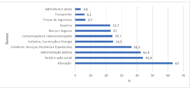 Gráfico 1 – Taxa média de feminização (%) das direções sindicais em Portugal, por ramo de  atividade, no período 2013-2016 