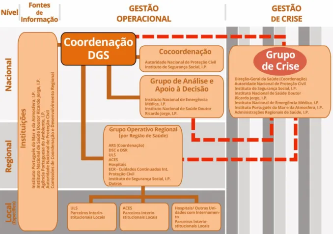 Figura 1 - Organização e Articulação Institucional 