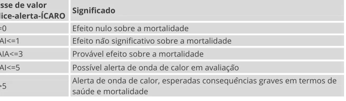 Tabela 17 – Níveis de aviso Índice-alerta-ÍCARO  Classe de valor 