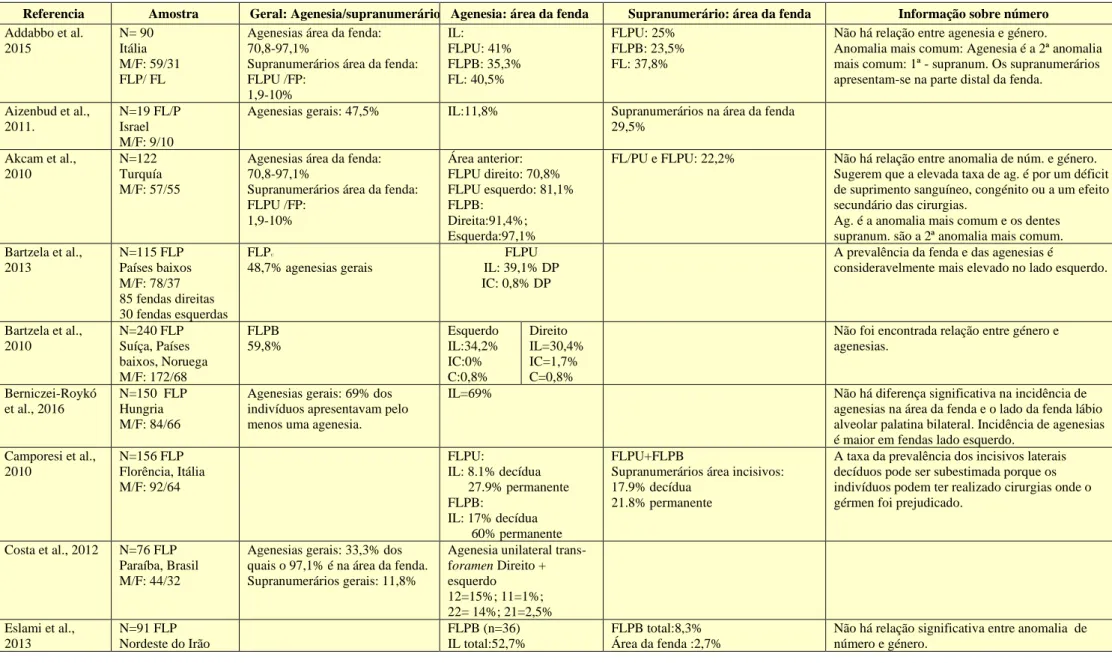 Tabela 1 – Descrição da prevalência de anomalias de número (agenesias e supranumerários), posição e as características das mesmas.