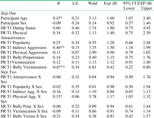 Table 2. Longitudinal effects of aggression and victimization on dating status at follow-up   B  S.E