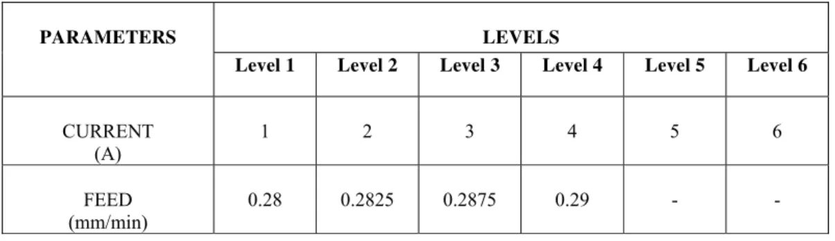 Table 1 Process parameters and their levels 