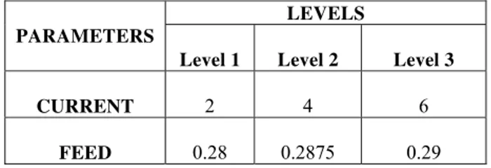 Table 2  Parameters and their levels for Taguchi method 