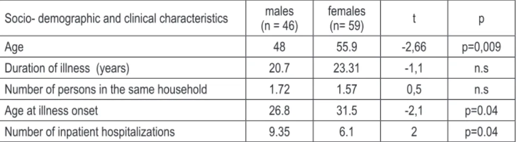 Table 1. Socio-demographic and clinical characteristics of home care services users – mean  values (N= 105)