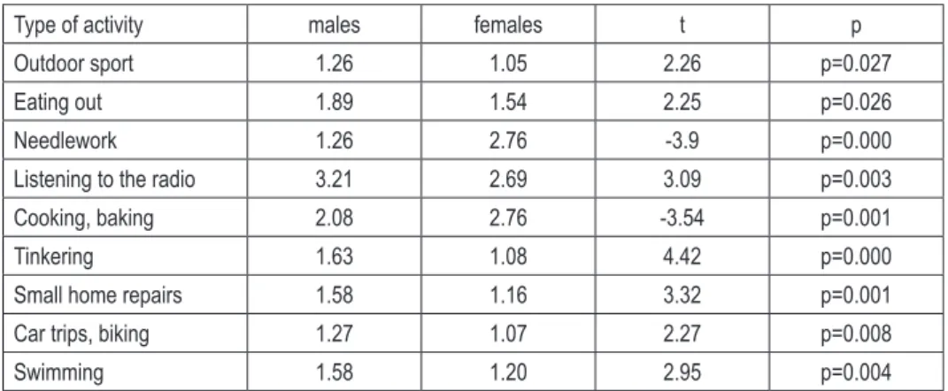 Table 4.  Types of undertaken activities – mean values (statistically signiicant results only)  N=105