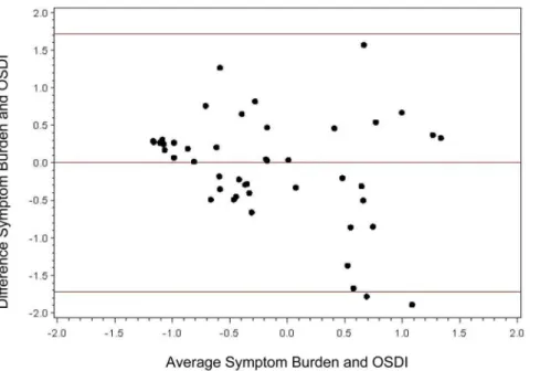 Figure 4. Bland-Altman Plot for assessing symptoms of DED with the symptom burden tool and OSDI