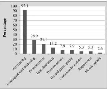 Figure 1. HRCT findings of patients with sulfur mustard induced bronchiolitis obliterans (n = 39)92.128.921.1 13.2 7.9 7.9 5.3 5.3 2.60102030405060708090100Percentage