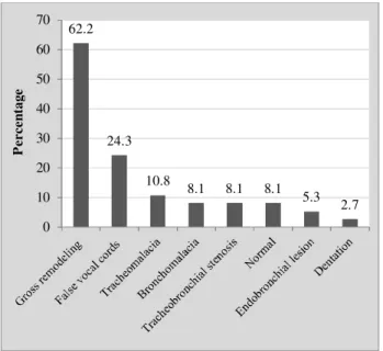 Figure 2. Bronchospcopic findings of patients with sulfur mustard induced bronchiolitis obliterans (n = 39)