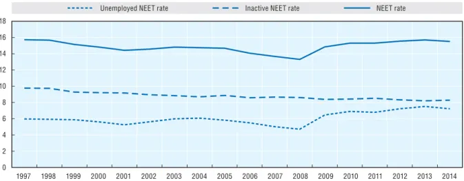 Figure 1.6. NEET inactivity has not been influenced by the crisis