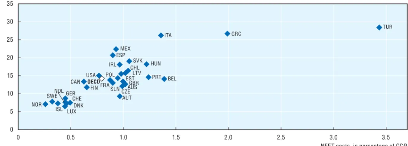 Figure 1.8. NEET costs are significant in many OECD countries