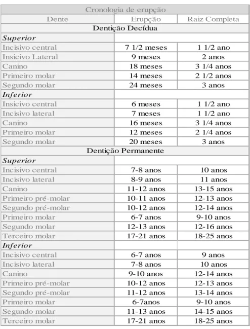 Tabela 1. Cronologia de erupção da dentição humana (Adaptado de McDonald  et al., 2011)