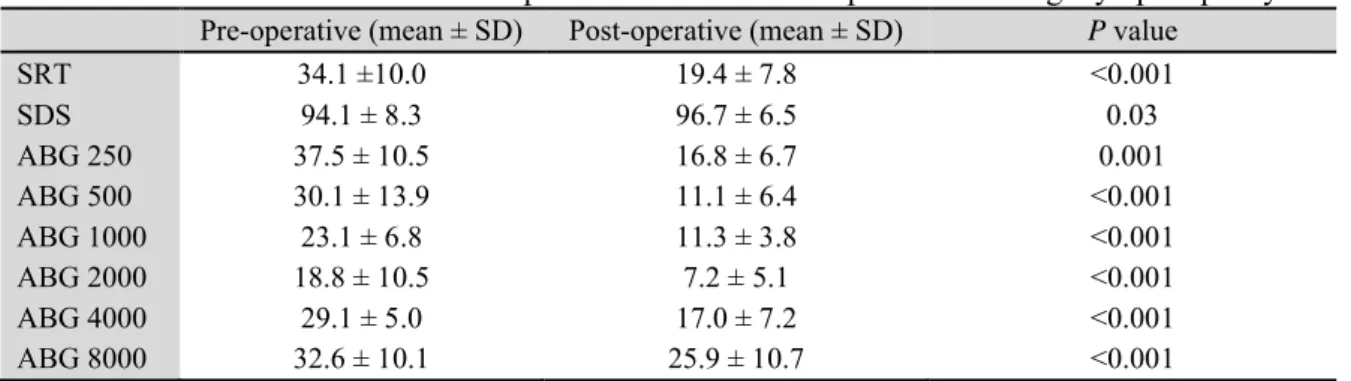 Table 2: Audiometric results from patients who underwent palisade cartilage tympanoplasty Pre-operative (mean ± SD) Post-operative (mean ± SD) P value