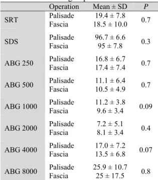 Table 3: Comparison of post-operative  audiometric results between the two patient 