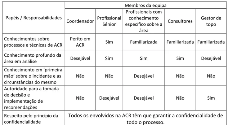 Tabela n.º 1 – Constituição da equipa de ACR 