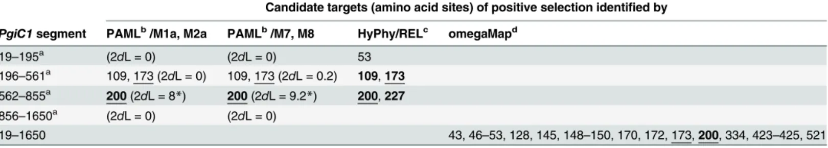 Table 2. Tests for positive selection using ω -ratio tests: candidate amino acid sites identified by all the ω -ratio tests are underlined.