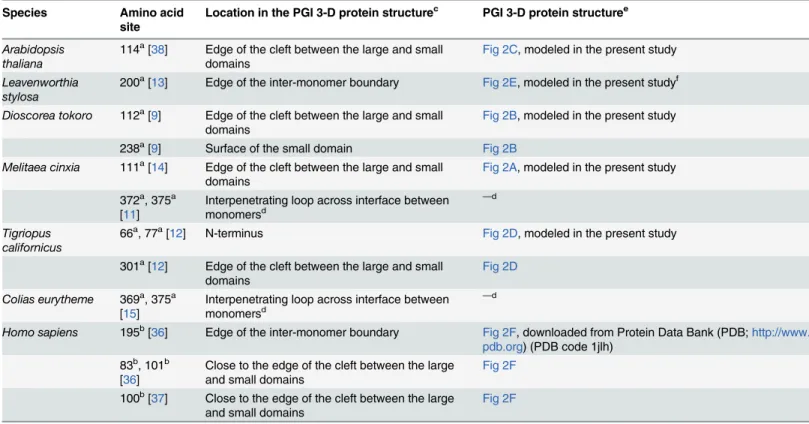 Table 4. 3-D structural locations of PGI amino acid sites in a range of organisms.