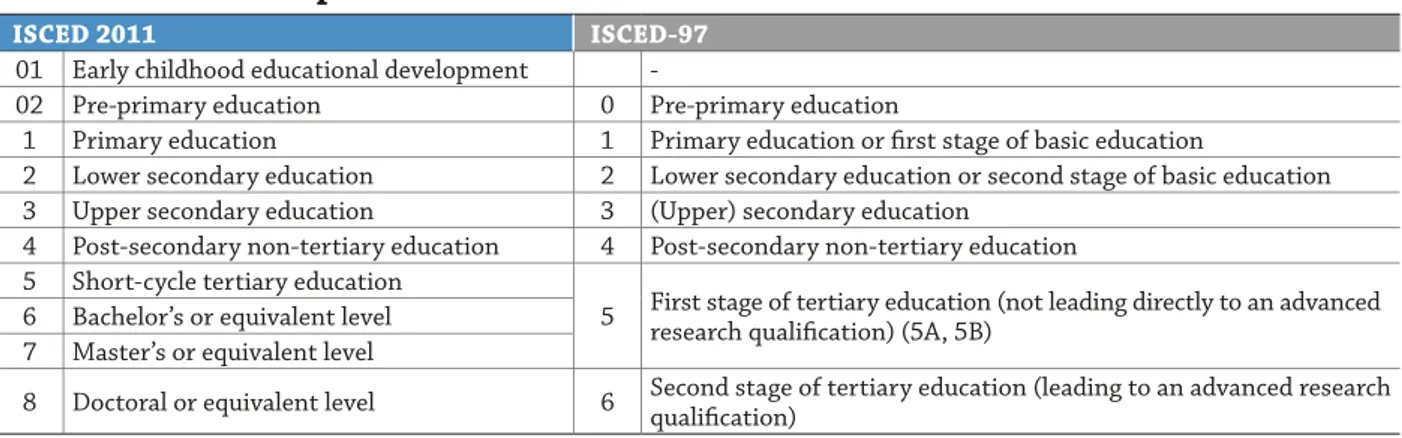 Table 1.  Comparison of levels of education between ISCED 2011 and ISCED-97
