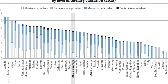 Figure A1.4.  Percentage of 25-64 year-olds with tertiary education,  by level of tertiary education (2015)