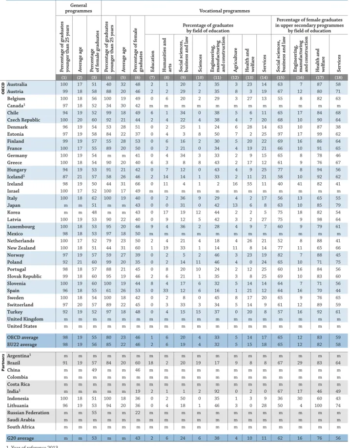 Table A2.2.  Profile of upper secondary graduates from general and vocational programmes (2014)