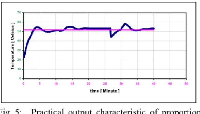 Fig. 5:  Practical output characteristic of proportional  integral action  