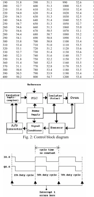 Fig. 2: Control block diagram 