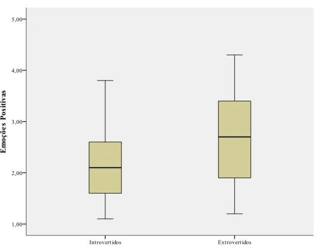 Gráfico 1 - Índice de Emoções Positivas segundo o Grau de Extroversão nos dois grupos  (Introvertidos e Extrovertidos) 