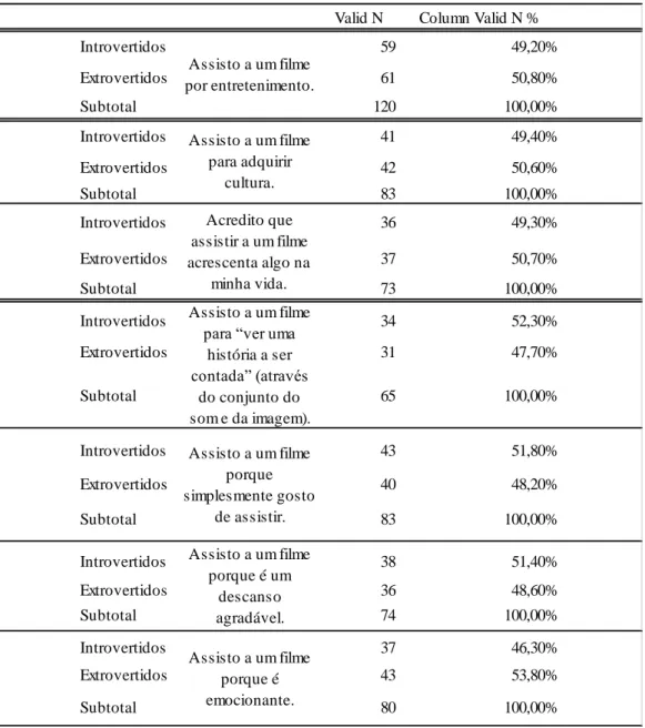 Tabela 8 – Grau de Extroversão e motivações 