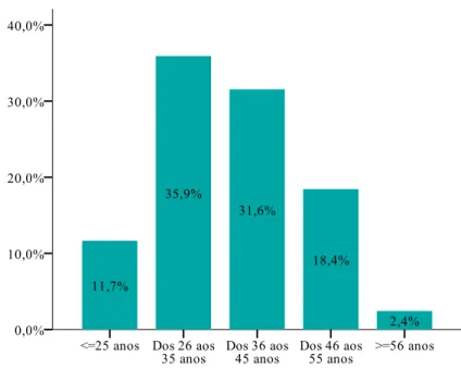 Gráfico 2 – Distribuição da amostra por grupo etário (N=206) 