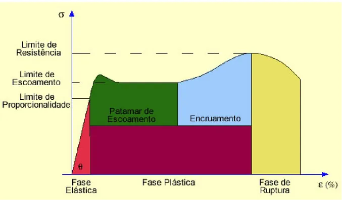 Figura 2.2: Diagrama Tensão x Deformação. Fonte: CESEC, UFPB.