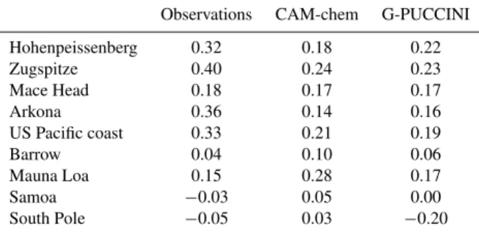Fig. 5. Time evolution (1960–2009) of surface ozone (12-month running mean) at a variety of sites