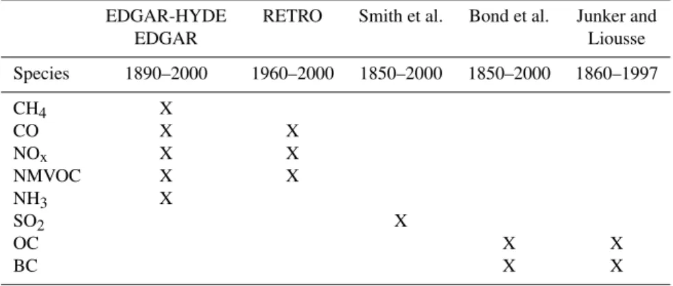 Table 1. List of multi-decadal inventories used in this study.