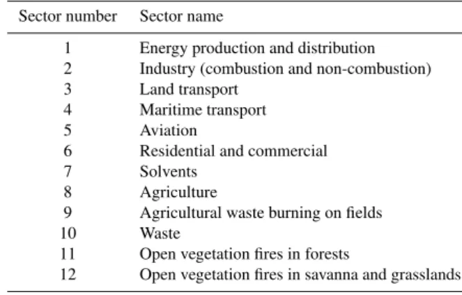 Table 3. List of sectors.