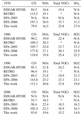Table 6. Recent trend in US emissions (Tg(species)/year;