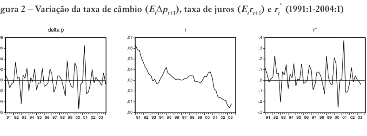 Figura 2 – Variação da taxa de câmbio (E t ∆p t+1 ), taxa de juros (E t r t+1 ) e r t *  (1991:1-2004:1)