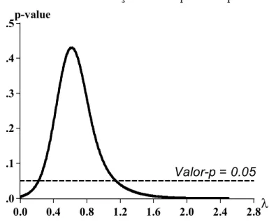 Figura 5 – Valores da elasticidade de substituição intertemporal compatíveis com o modelo .0.1.2.3.4.5 0.0 0.4 0.8 1.2 1.6 2.0 2.4 2.8 λp-valueValor-p = 0.05
