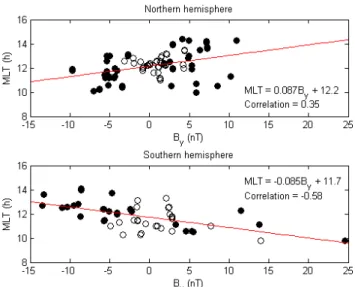 Fig. 15. Location of the cusp poleward (top) and equatorward (bottom) boundaries for steady and positive B z dominated IMF (|θ IMF |<45 ◦ ) as a function of the solar wind dynamic pressure.