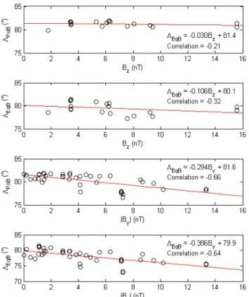 Fig. 17. Invariant latitude of the cusp poleward and equatorward boundary as a function of B z (two first panels) and |B y | (two last panels), all for steady and northward IMF.