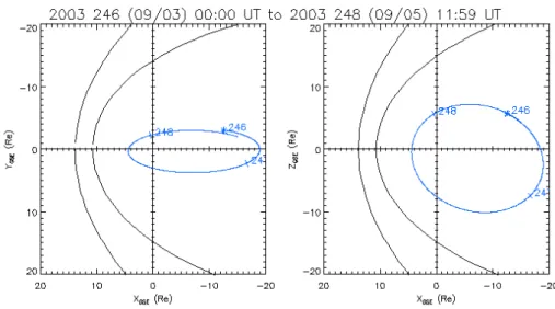 Fig. 1. Example of Cluster orbit (here in September 2003) leading to crossings of the cusp at middle altitude