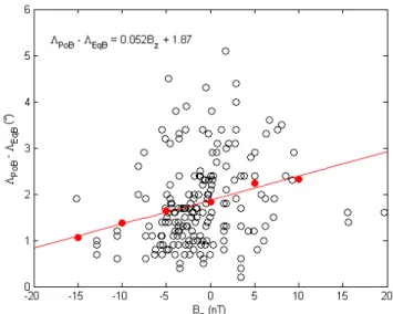 Fig. 5. Panel showing for each crossing, from top to bottom, the al- al-titude and velocity of the spacecraft, the duration of the cusp  cross-ing in minutes, the cusp latitudinal width in degrees (difference  be-tween the locations of the poleward and the