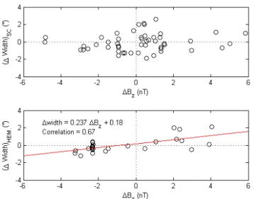 Fig. 7. Variations of the cusp width versus variations in IMF-B z . The top panel shows variations between pairs of spacecraft crossing the same cusp, whereas the bottom panel shows variations between the southern and the northern cusps on the same orbit, 