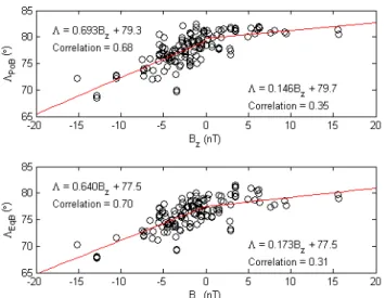 Figure 9 shows a scatter plot of the invariant latitude of both the equatorward and poleward edges of the cusp  ver-sus IMF-B z 