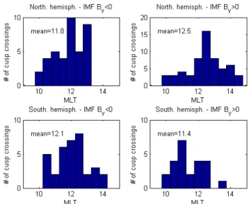 Fig. 12. Variations of the velocity of the poleward (top) and equator- equator-ward (bottom) boundaries of the cusp as a function of the variation in B z 