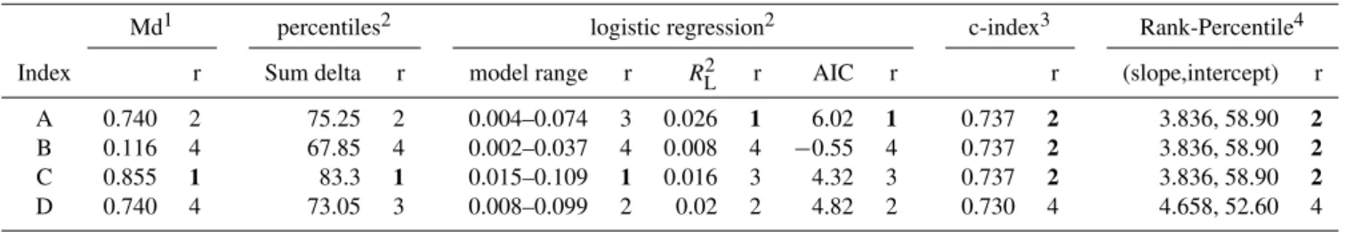 Table 1. Comparator values and ranks for each index applied to the 4 hypothetical indices