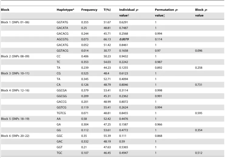 Table 2. Haplotype associations of SNPs belonging to the six LD blocks of LMX1B, in 252 trios.
