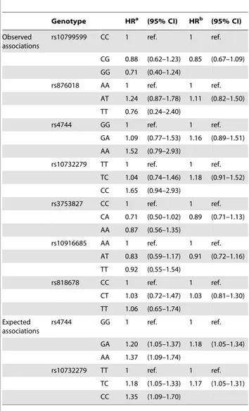 Table 4. Observed and expected relative risks.