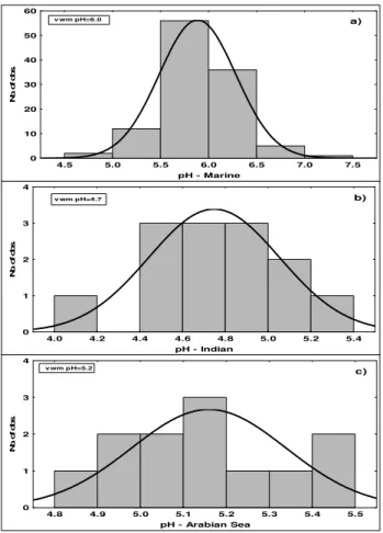Fig. 5. Frequency distributions of pH in (a) Marine, (b) Indian and (c) Arabian Sea trajectory groups.