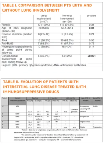TablE ii. EvoluTion of paTiEnTs wiTH  inTErsTiTial lung disEasE TrEaTEd wiTH  immunosupprEssivE drugs