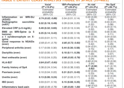 TablE ii. laTEnT Class analysis modEl in dEsir (n=576)