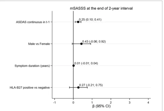 figurE 1. Longitudinal effect of ASDAS at the start of the interval on mSASSS 2 years later in a multilevel, multivariable  linear GEE model with autoregression [N=313; model also adjusted for mSASSS at t-1 (‘autoregressor), Number of TNFi before baseline 